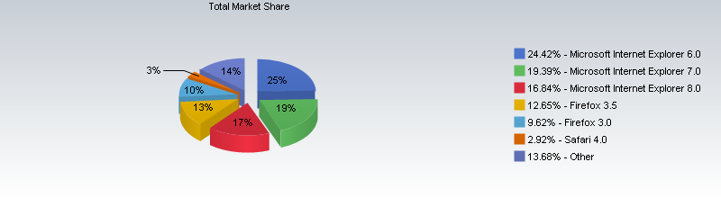 Browser Market Share